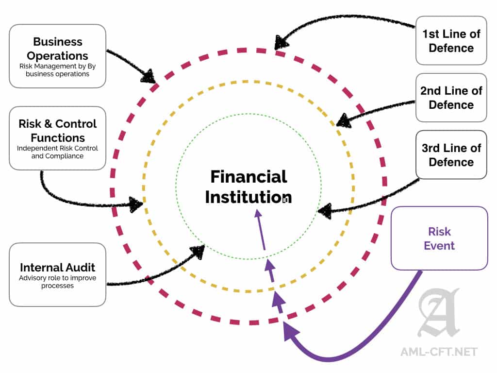 three-lines-of-defence-aml-cft